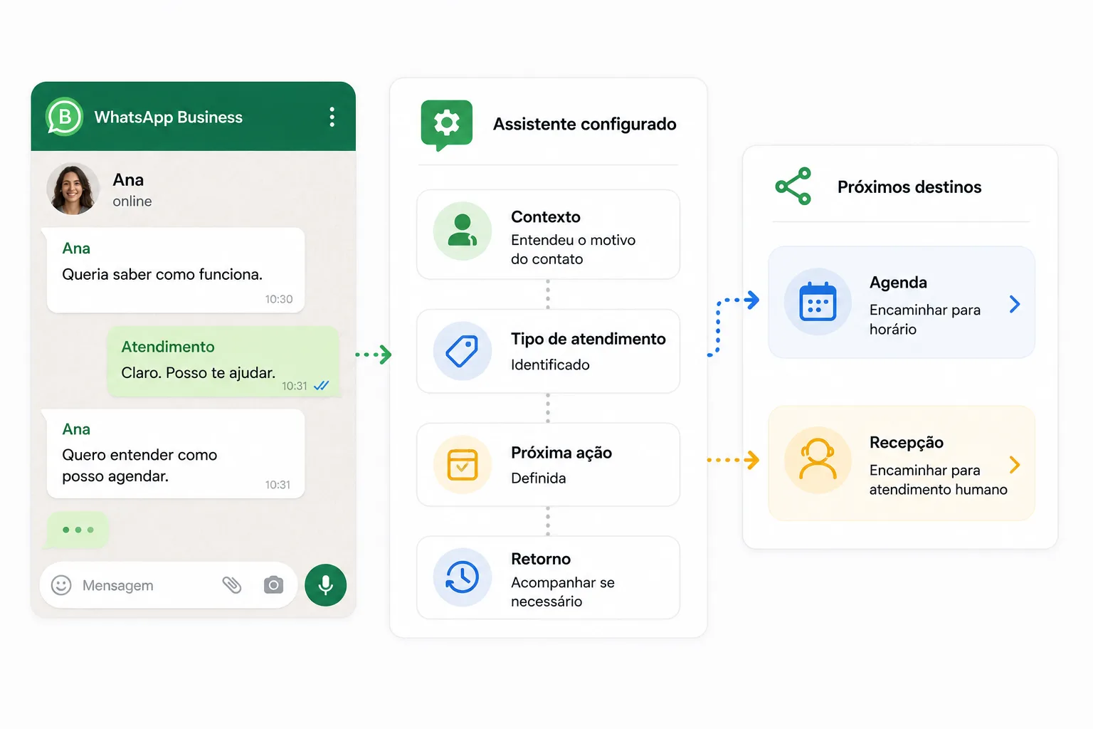 Assistente respondendo, guardando a conversa e passando o caso para a equipe